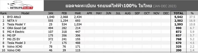 连续三个月销量夺冠，比亚迪领跑泰国纯电动汽车市场