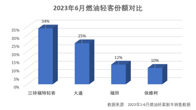 6月市场份额34%，江铃福特轻客销量稳居行业第一