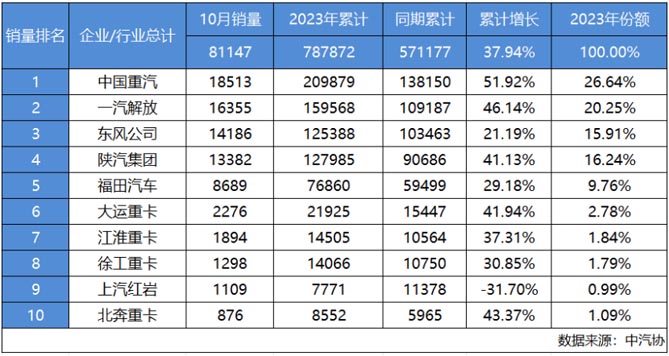 中国重汽10月重卡销量18513辆 年终冠军势在必得