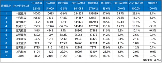 遥遥领先 | 中国重汽成功卫冕2023销冠  2024让客户更赚钱