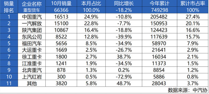 十月霸榜！中国重汽再获销冠 砥砺奋进冲刺年终目标