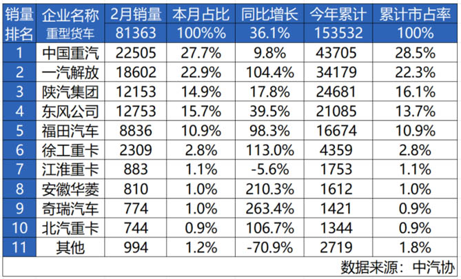 擎动双冠，征途无界！中国重汽斩获2月重卡销量、市占率双冠军