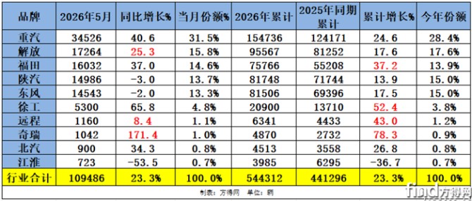 5月份重卡市占率31.5%，每3台就有1台是中国重汽